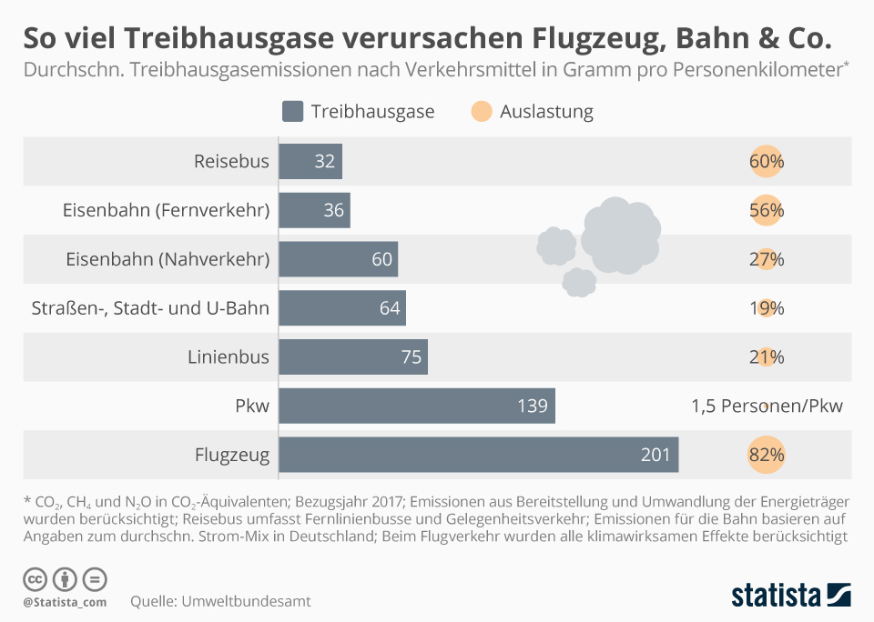 Infografik: So viel Treibhausgase verusachen Flugzeug, Bahn & Co, Statista